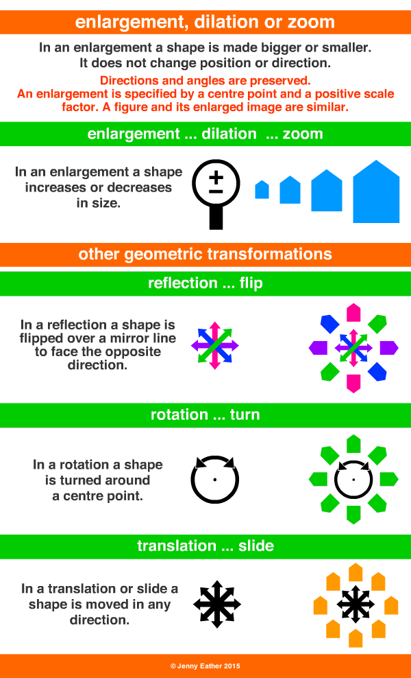 enlargement, dilation or zoom