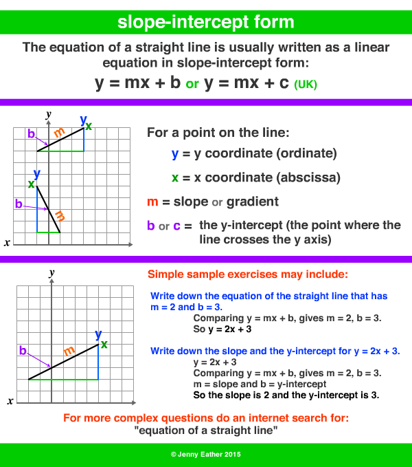 equation of a straight line ~ A Maths Dictionary for Kids Quick Reference  by Jenny Eather