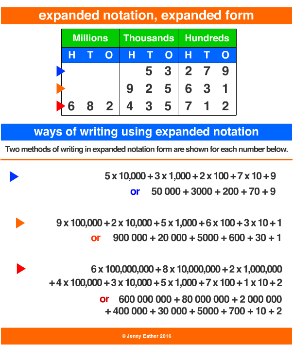 What is expanded notation?