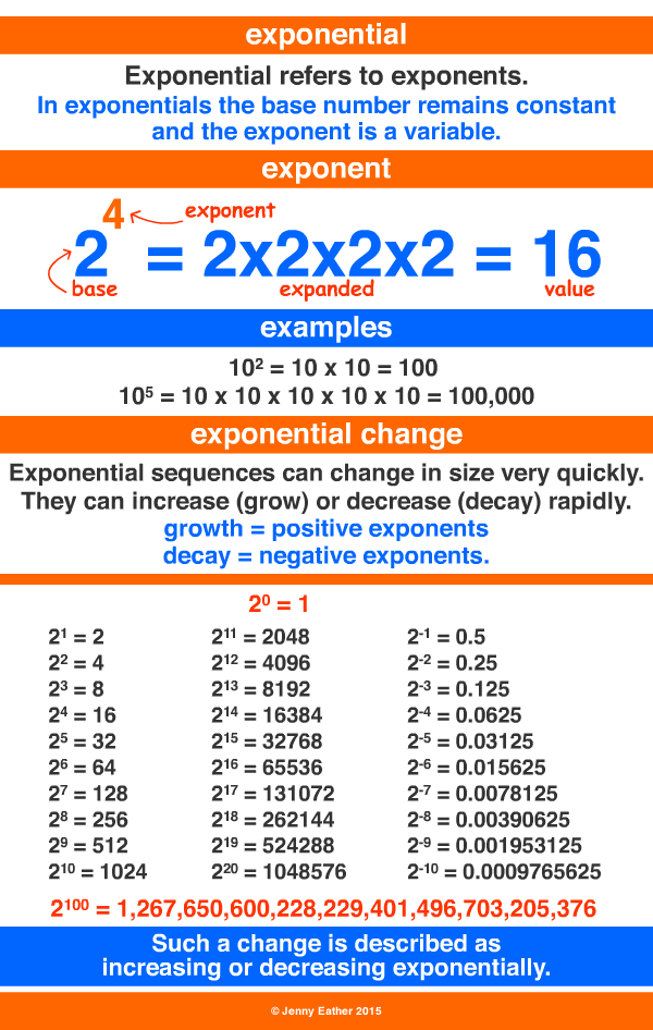 exponent ~ A Maths Dictionary for Kids Quick Reference by Jenny Eather