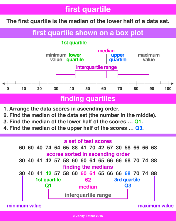 first quartile