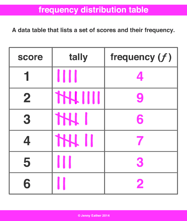 frequency distribution table