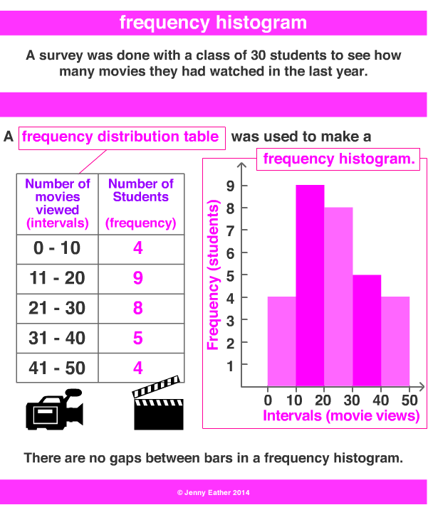 frequency histogram