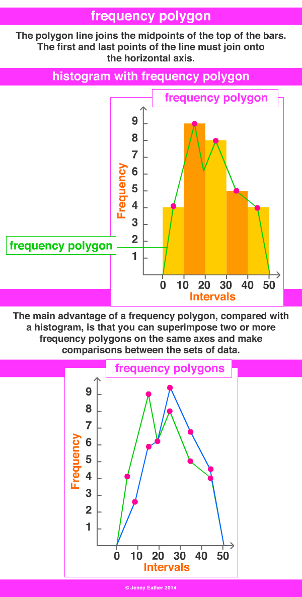 frequency polygon