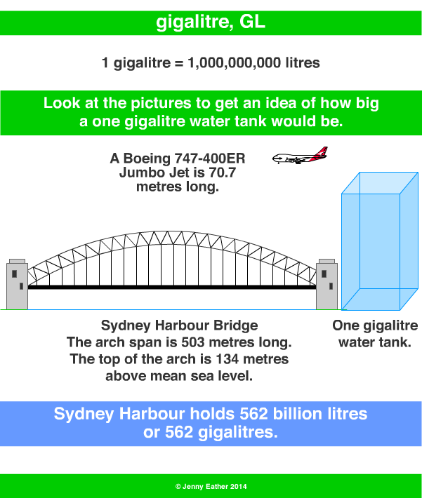 gigalitre, GL