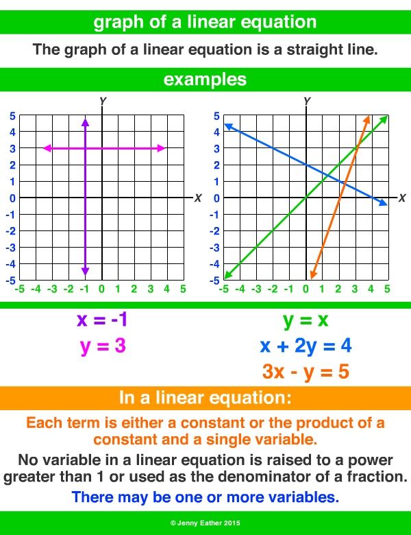 graph of a linear equation