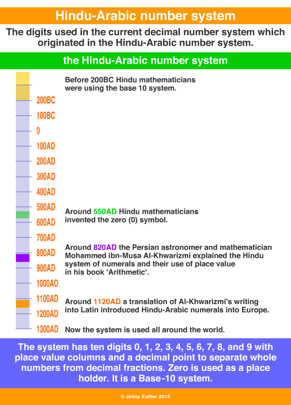 Hindu-Arabic number system