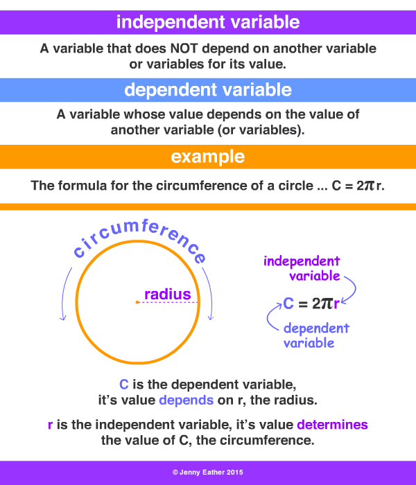 independent variable