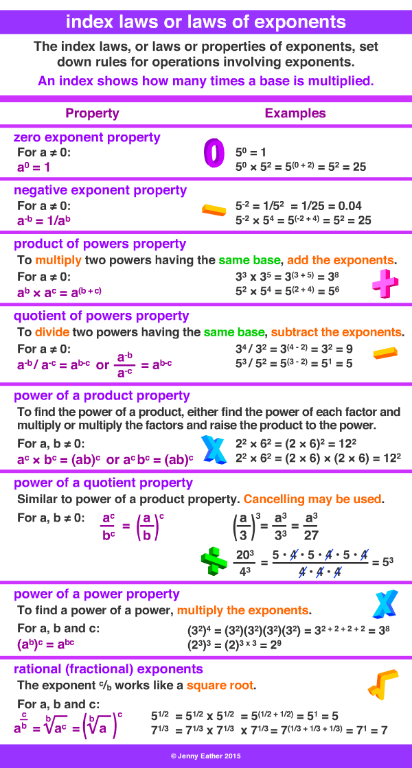 index laws or laws of exponents