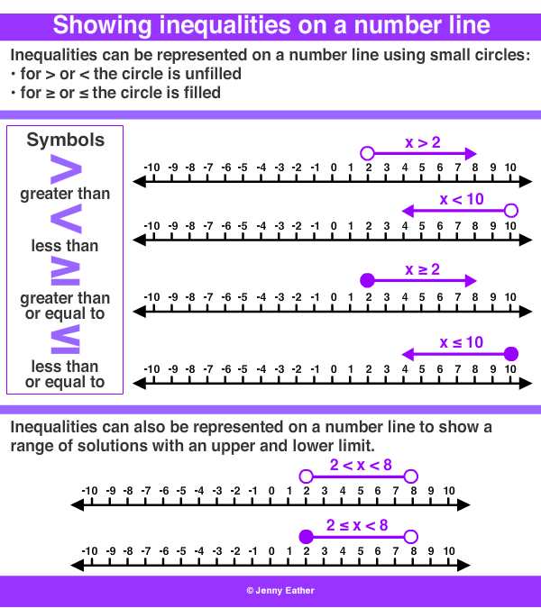 Showing inequalities on a number line