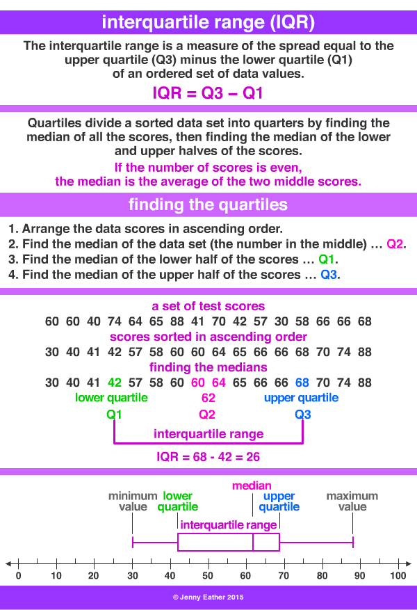 interquartile range (IQR)