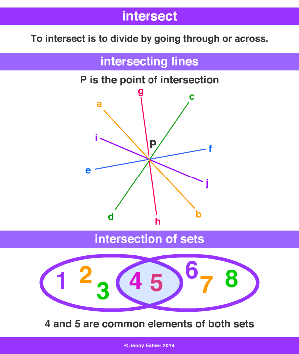 intersect, intersecting, intersection