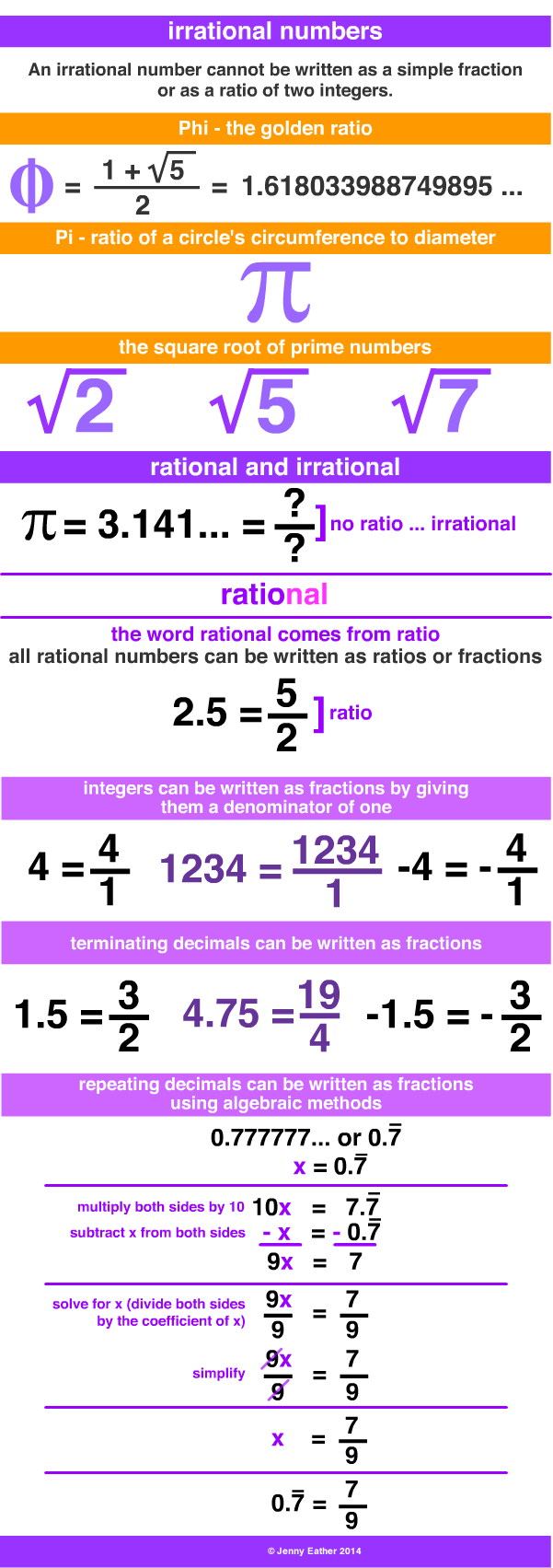 Irrational numbers