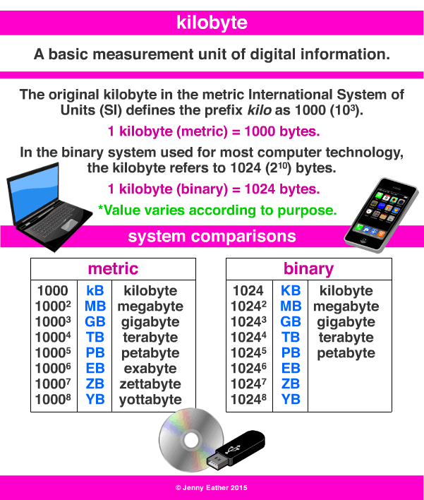Kilobyte A Maths Dictionary For Kids Quick Reference By Jenny Eather