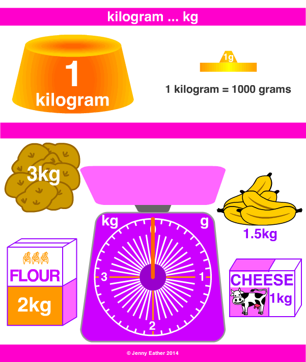 kilogram, kilo, kg