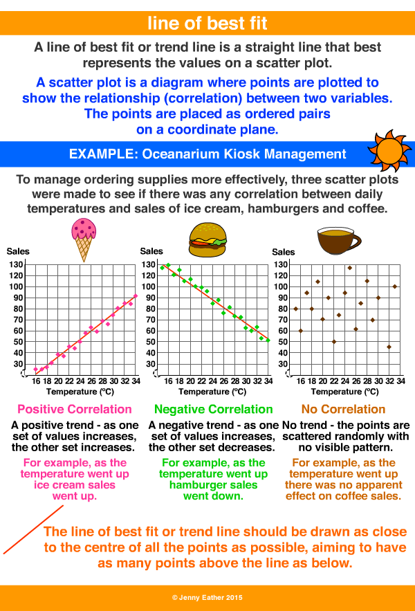 line of best fit ~ A Maths Dictionary for Kids Quick Reference by Jenny  Eather