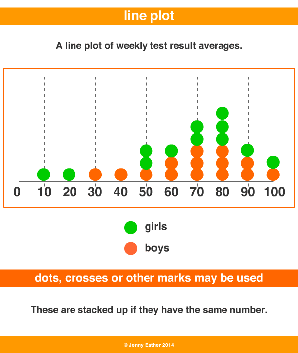 Line Plot A Maths Dictionary For Kids Quick Reference By Jenny Eather
