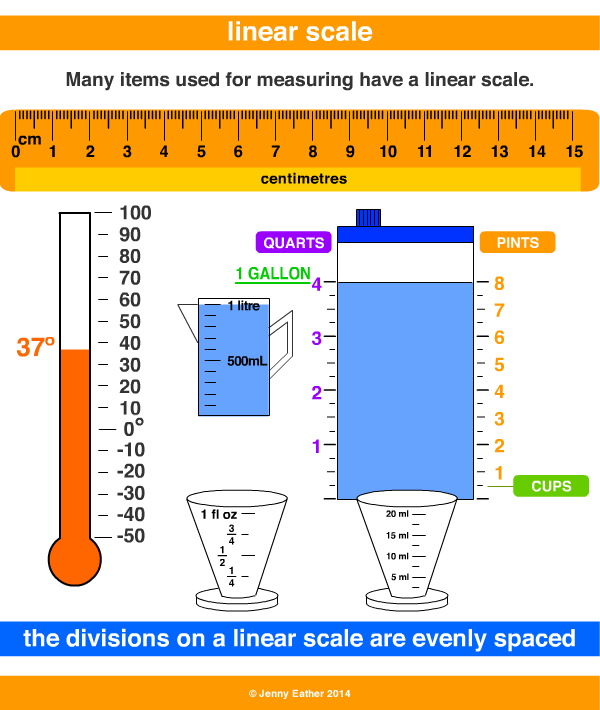 linear scale