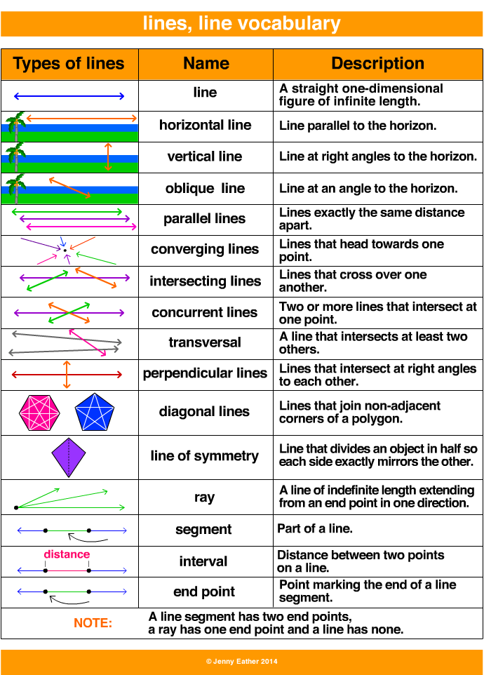 line, lines (types, vocabulary) ~ A Maths Dictionary for Kids Quick  Reference by Jenny Eather