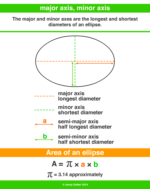 major axis, minor axis