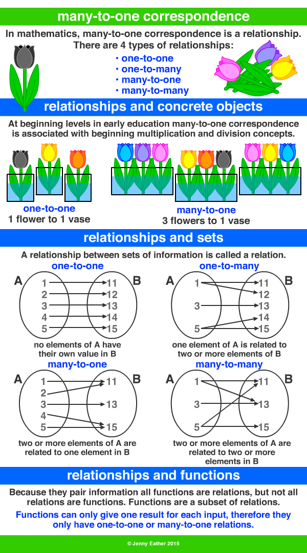 many-to-one correspondence