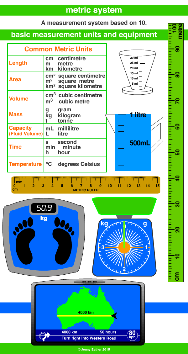 metric system