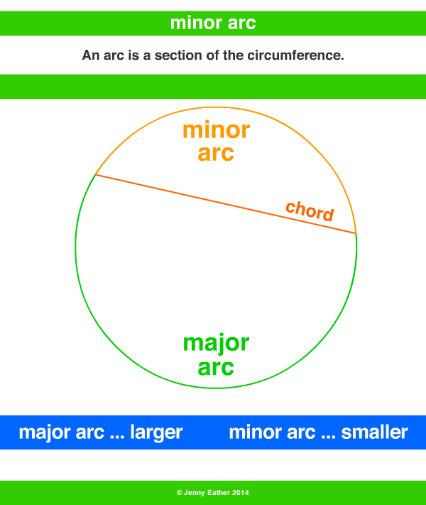 major arc