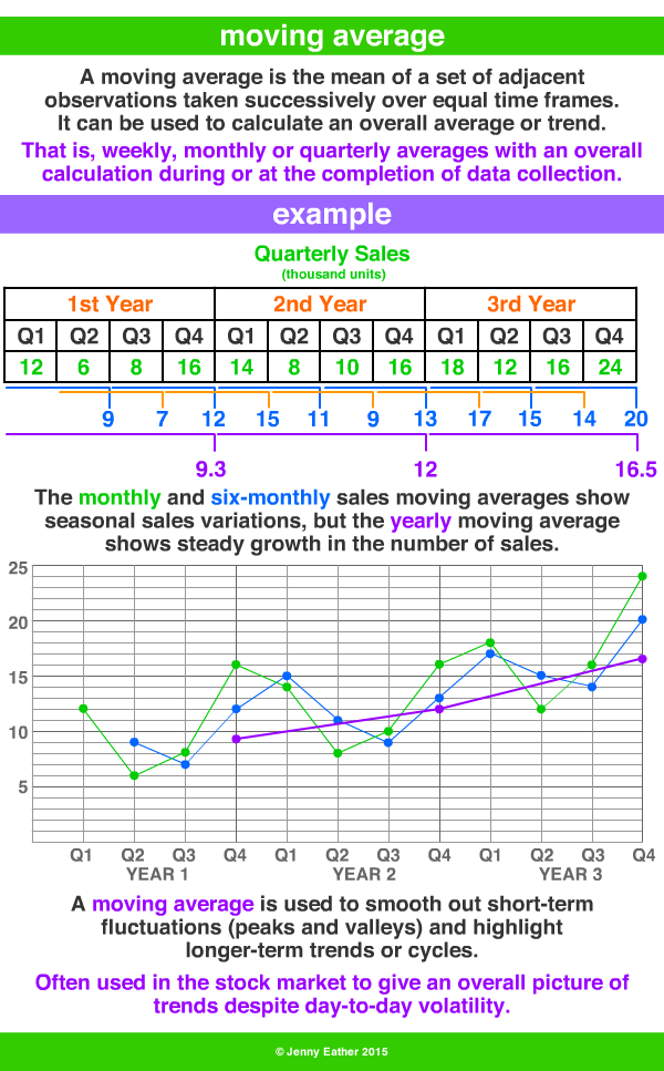 moving average