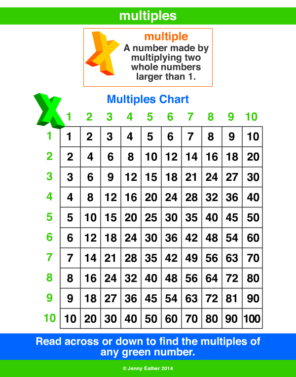 Multiples Of Numbers Chart