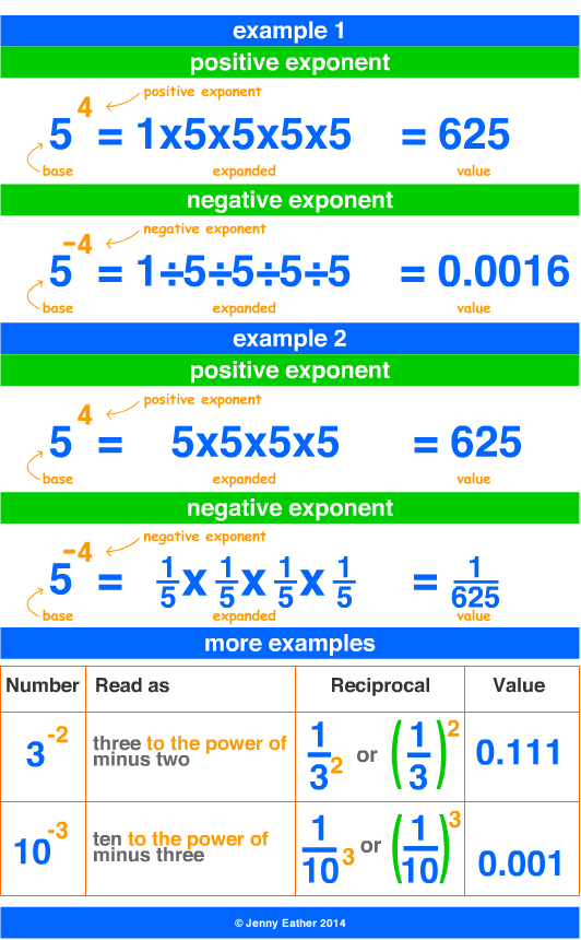 negative exponent