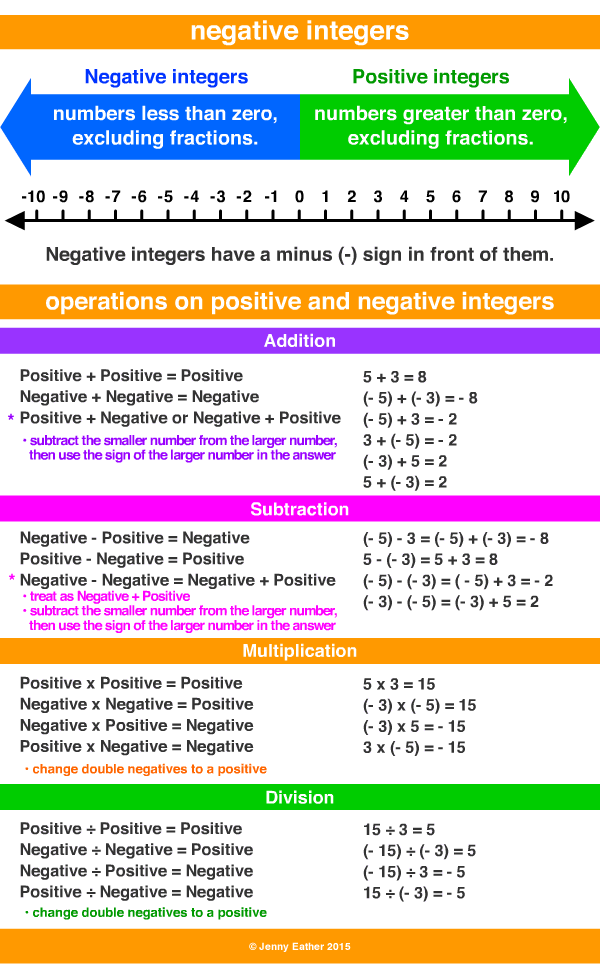 negative integer ~ A Maths Dictionary for Kids Quick Reference by Jenny  Eather