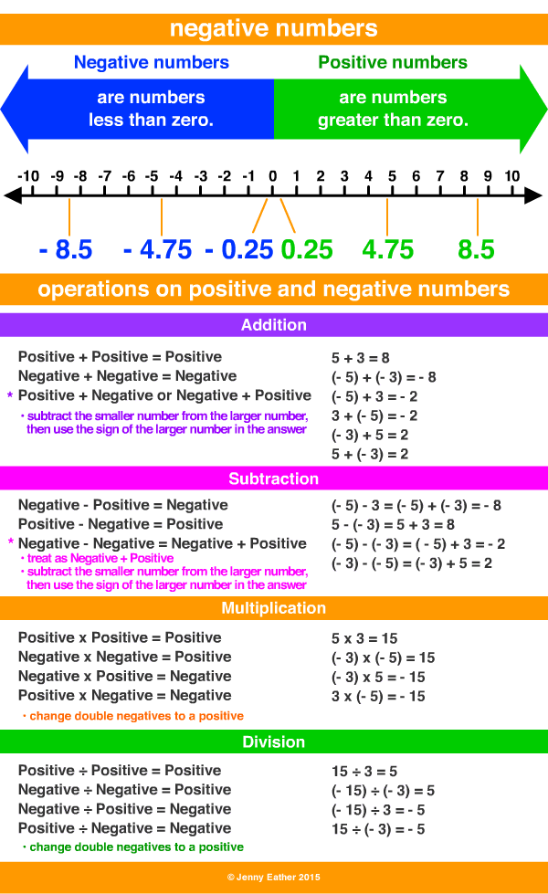 negative number