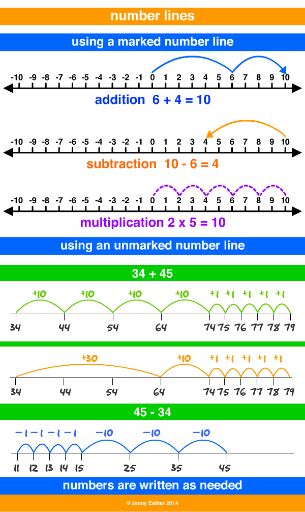 number line