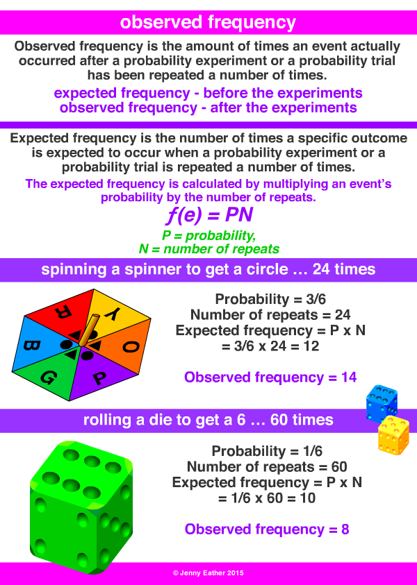 observed frequency