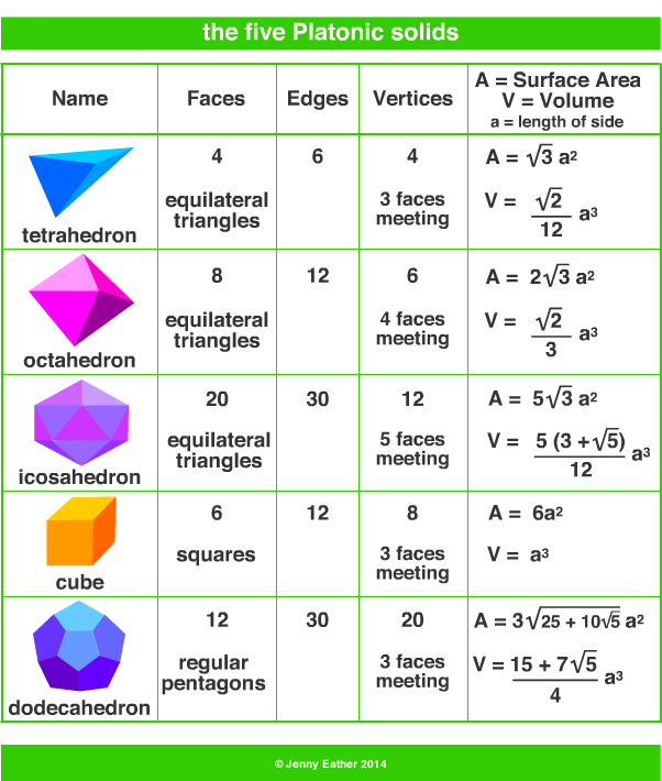 Platonic solids