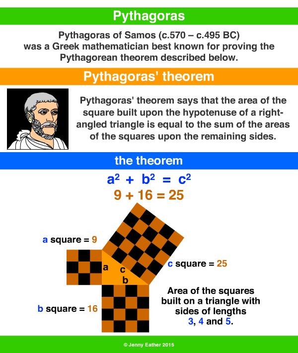 Pythagoras