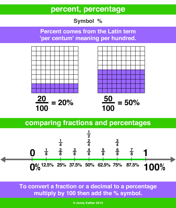 
percent, percentage