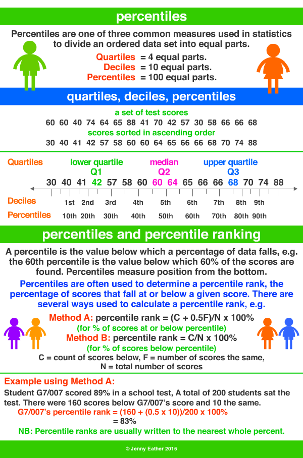 percentiles