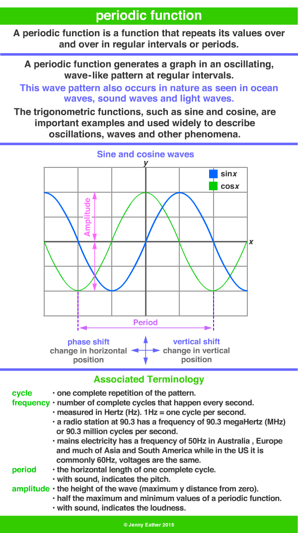 periodic function