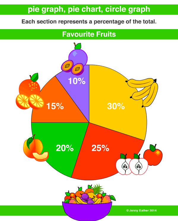 pie graph or chart ~ A Maths Dictionary for Kids Quick ...