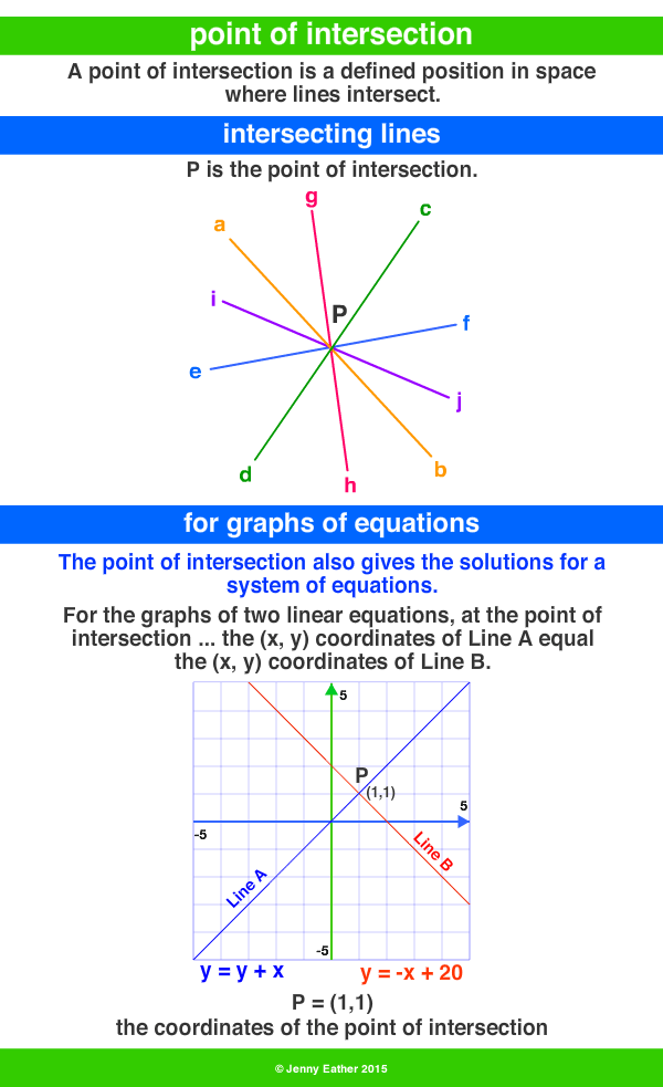 point of intersection