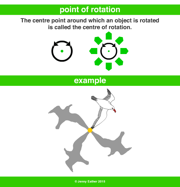 point of rotation