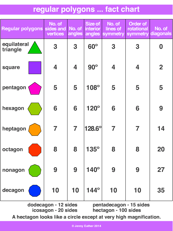 Polygon Number Of Sides Chart