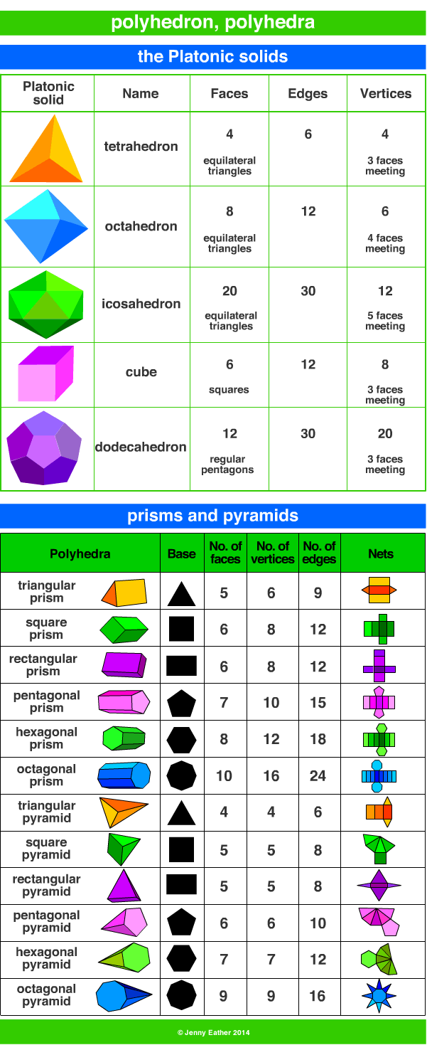 polyhedron ~ A Maths Dictionary for Kids Quick Reference by Jenny Eather