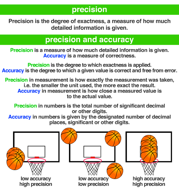 precision and accuracy