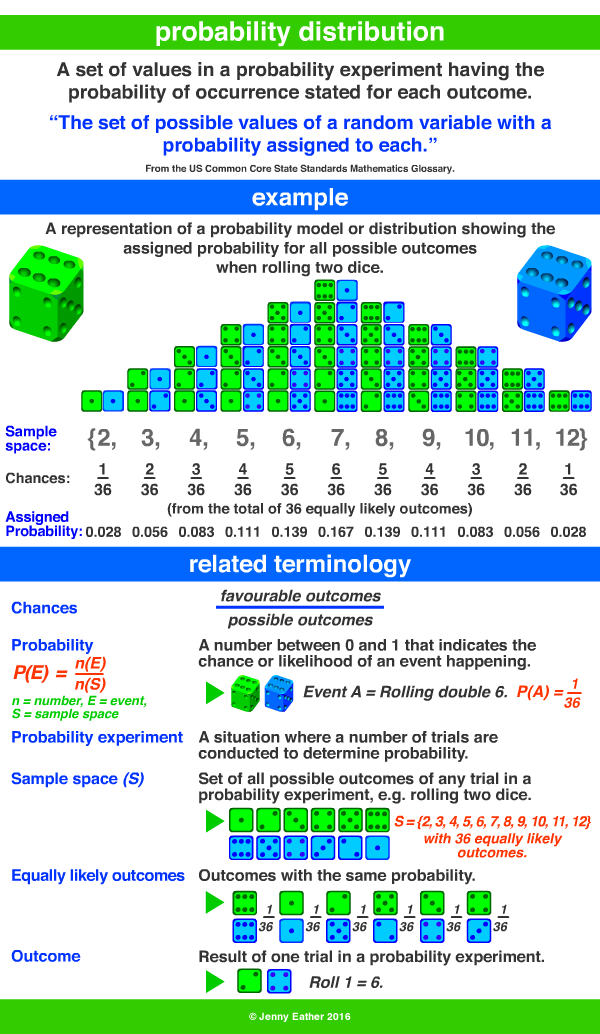 probability distribution