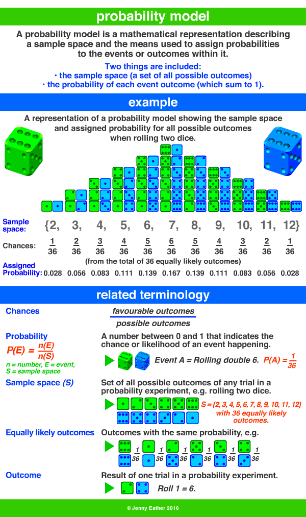 probability model