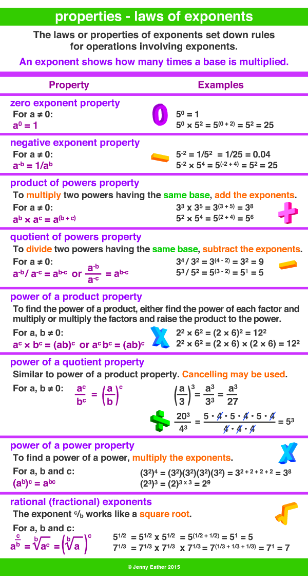 properties - laws of exponents