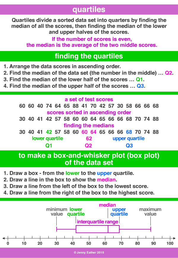 mørk Lys begrænse quartiles ~ A Maths Dictionary for Kids Quick Reference by Jenny Eather