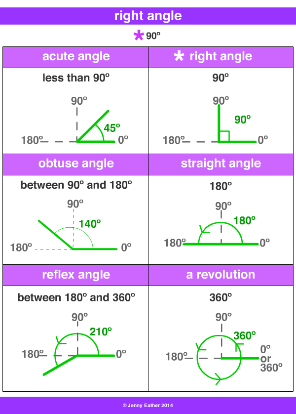 right angle ~ A Maths Dictionary for Kids Quick Reference by Jenny
